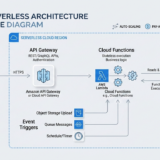 serverless architecture workflow diagram with cloud functions and event triggers